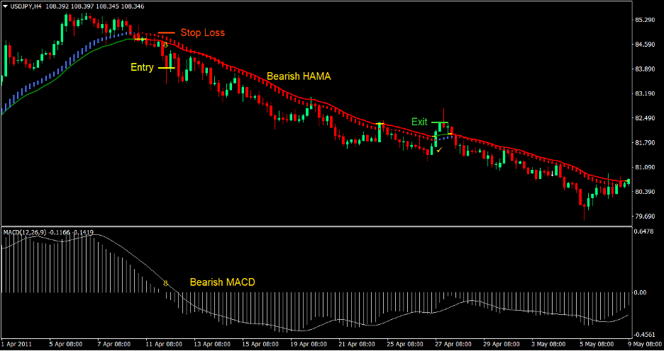 MACD HAMA Cross Forex Trading Strategy 4