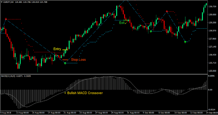 MACD Magic Trend Forex Trading Strategy 1