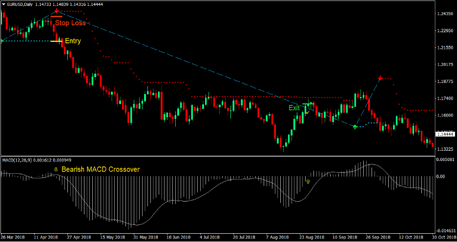 MACD Magic Trend Forex Trading Strategy 3