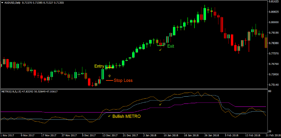 Metro Trend Forex Trading Strategy 2