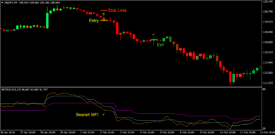 Metro Trend Forex Trading Strategy 3
