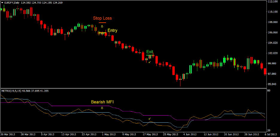 Metro Trend Forex Trading Strategy 4