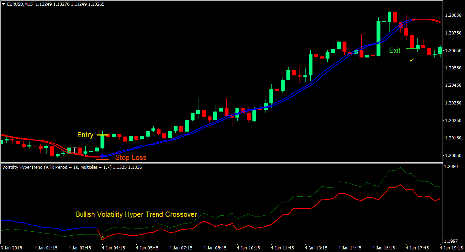 Momentum Hyper Trend Forex Trading Strategy 2
