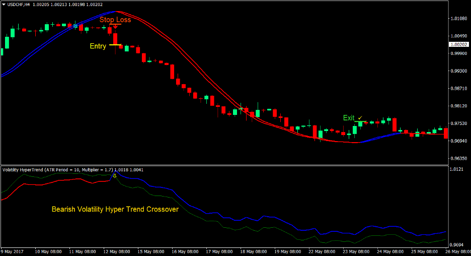 Momentum Hyper Trend Forex Trading Strategy 3