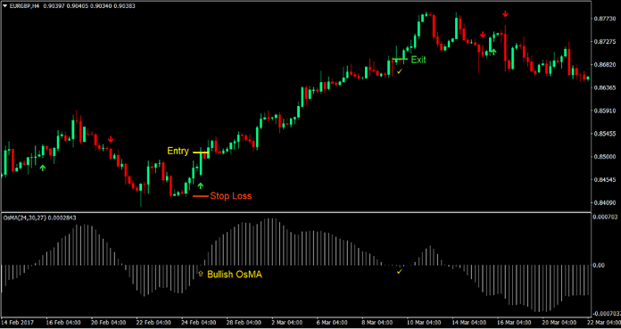 Moving Average Oscillator Signal Forex Trading Strategy 1