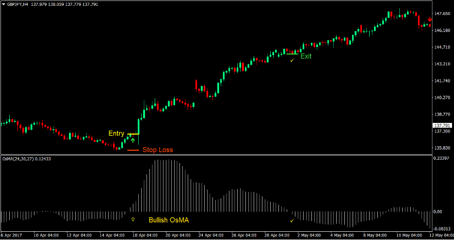 Moving Average Oscillator Signal Forex Trading Strategy 2