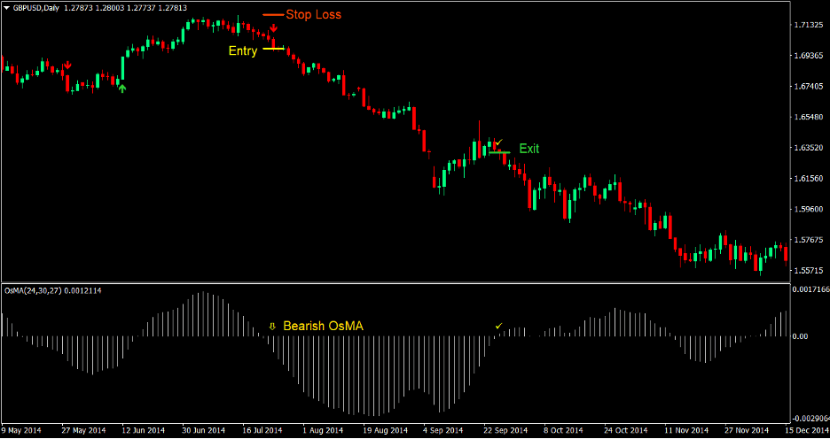 Moving Average Oscillator Signal Forex Trading Strategy 3