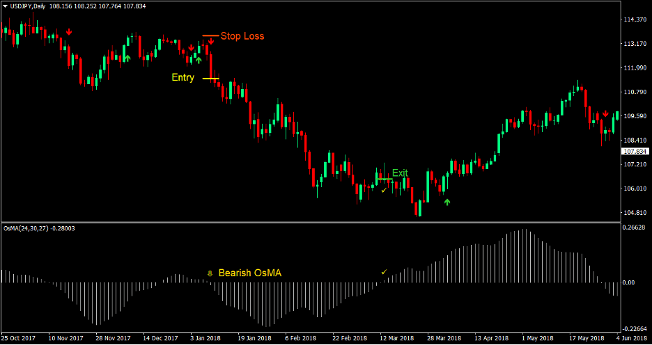 Moving Average Oscillator Signal Forex Trading Strategy 4