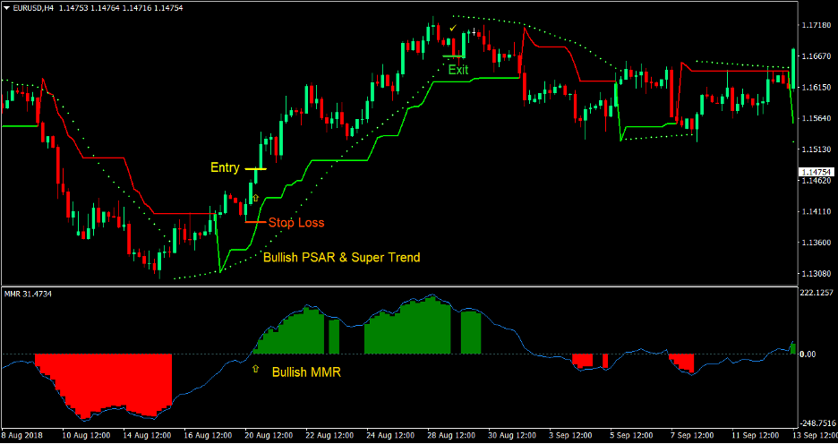 PSAR Supertrend Forex Trading Strategy 1 PSAR Supertrend Forex Trading Strategy 1