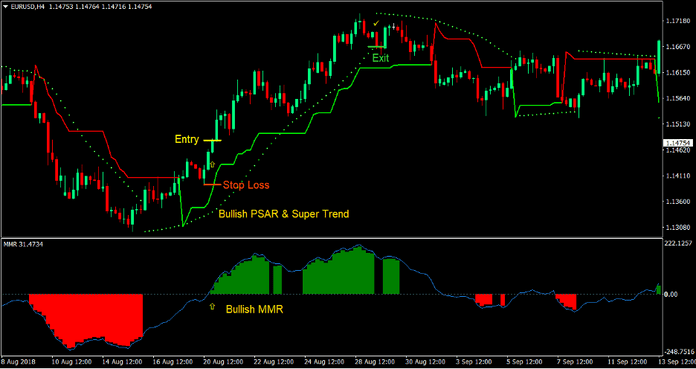 PSAR Supertrend Forex Trading Strategy 1