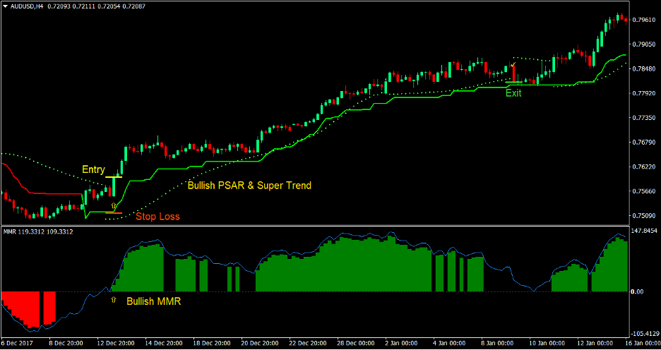 PSAR Supertrend Forex Trading Strategy 2 PSAR Supertrend Forex Trading Strategy 2