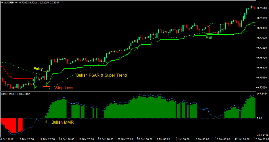 PSAR Supertrend Forex Trading Strategy 2