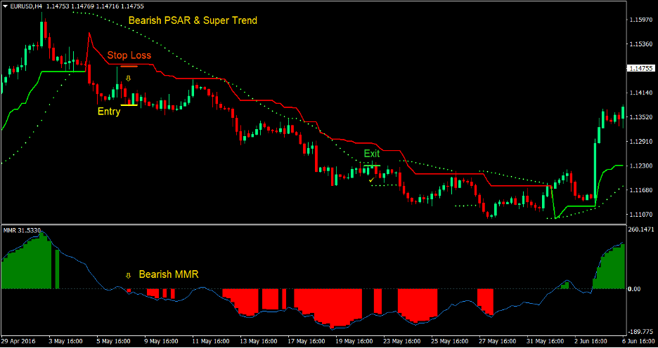 Psar Supertrend Forex Trading Strategy