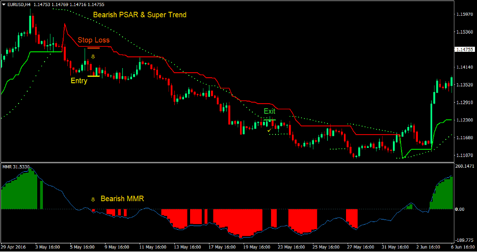 PSAR Supertrend Forex Trading Strategy 3 PSAR Supertrend Forex Trading Strategy 3
