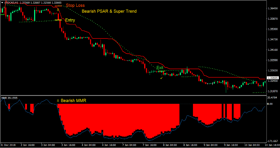 PSAR Supertrend Forex Trading Strategy 4 PSAR Supertrend Forex Trading Strategy 4