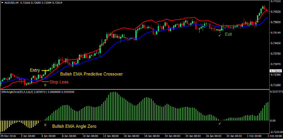 Predictive Moving Average Angle Forex Trading Strategy ...