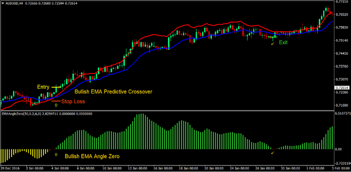 Predictive Moving Average Angle Forex Trading Strategy 1 Predictive Moving Average Angle Forex Trading Strategy 1