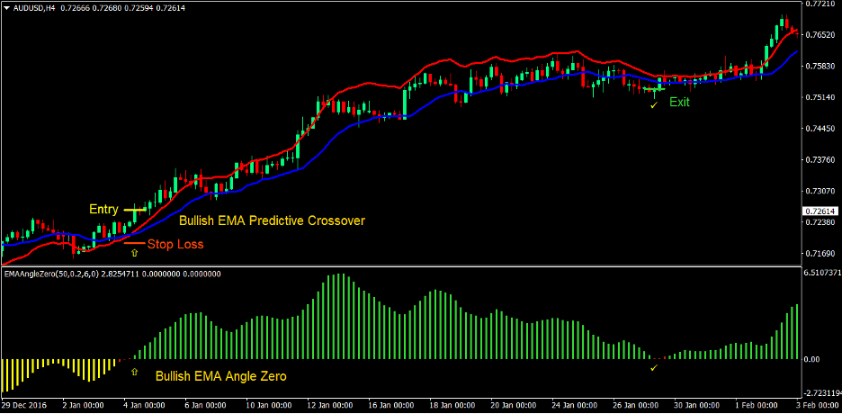 Predictive Moving Average Angle Forex Trading Strategy 1 Predictive Moving Average Angle Forex Trading Strategy 1