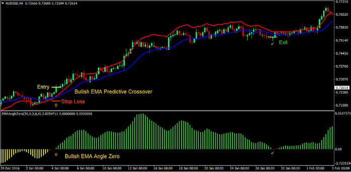 Predictive Moving Average Angle Forex Trading Strategy 1