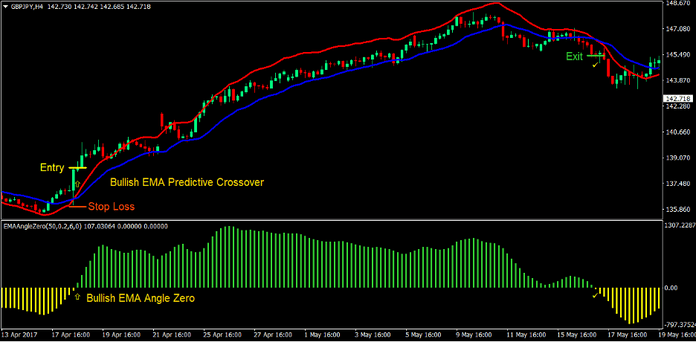 Predictive Moving Average Angle Forex Trading Strategy 2
