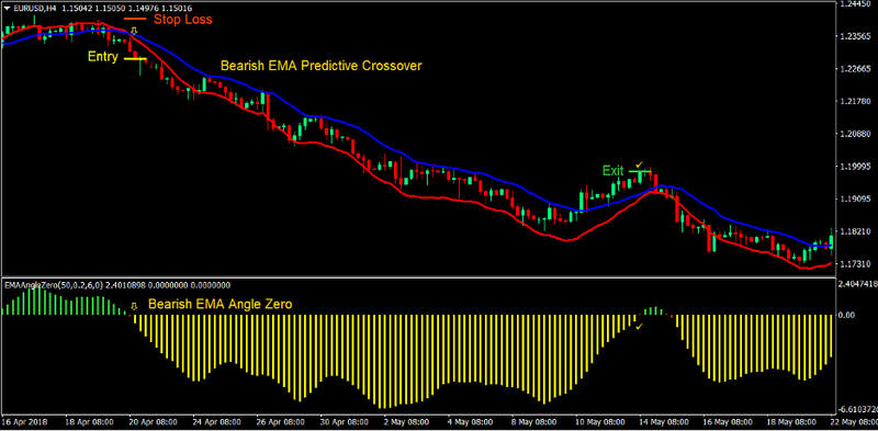 Predictive Moving Average Angle Forex Trading Strategy 3 Predictive Moving Average Angle Forex Trading Strategy 3
