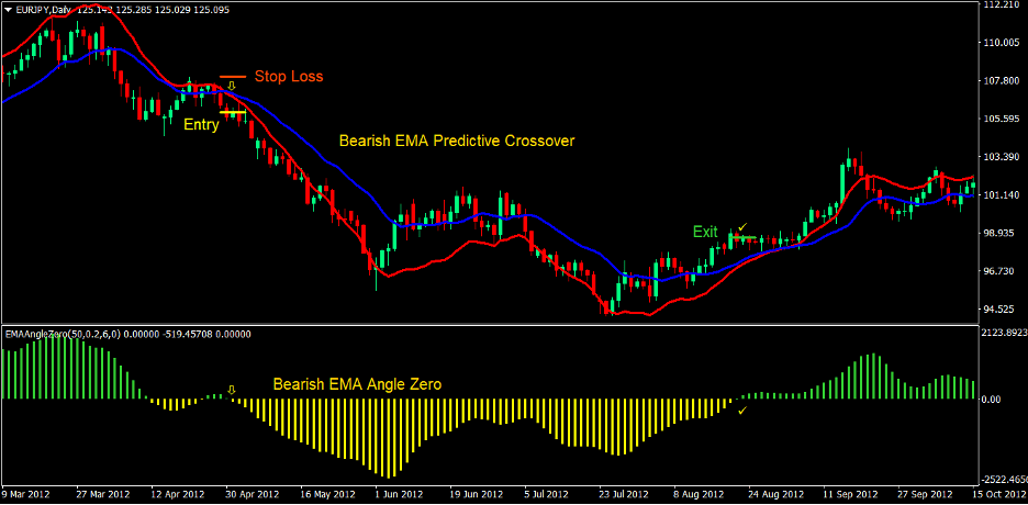 Predictive Moving Average Angle Forex Trading Strategy 4