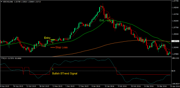 Tenkan Trigger Cross Forex Trading Strategy 1
