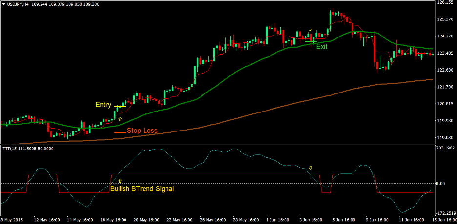 Tenkan Trigger Cross Forex Trading Strategy 2