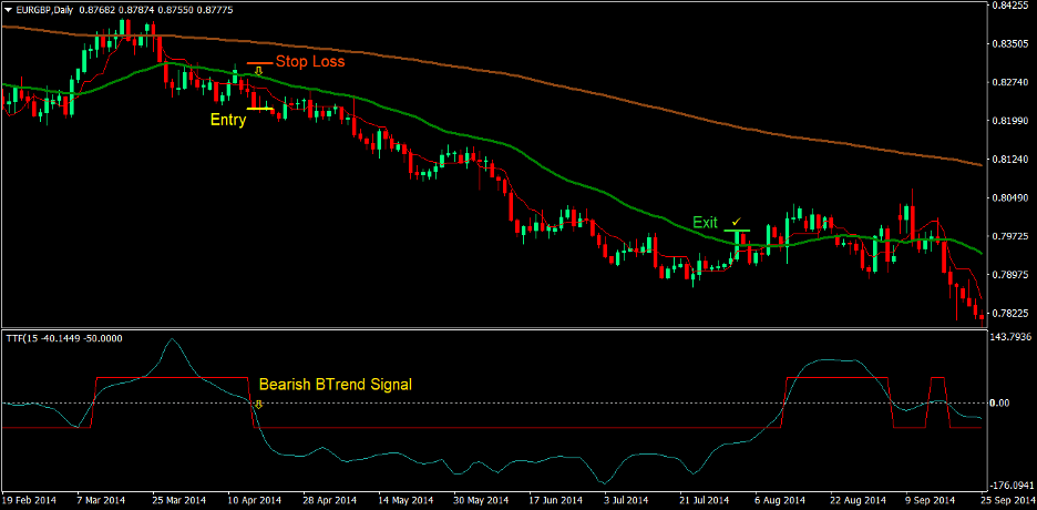 Tenkan Trigger Cross Forex Trading Strategy 3