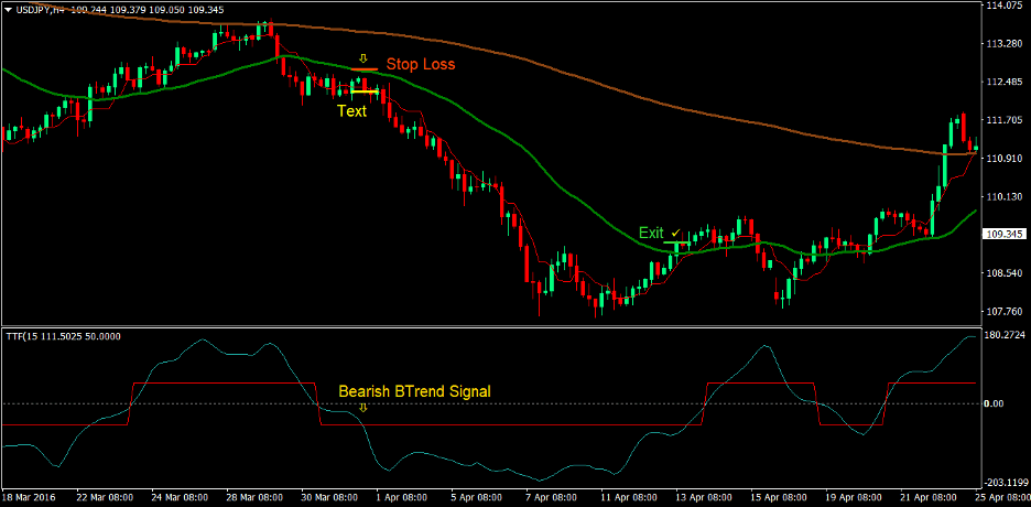 Tenkan Trigger Cross Forex Trading Strategy 4
