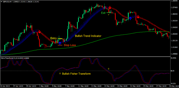 Trend Indicator Signals Forex Trading Strategy 1