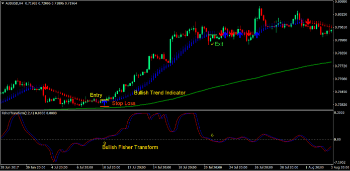 Trend Indicator Signals Forex Trading Strategy 2