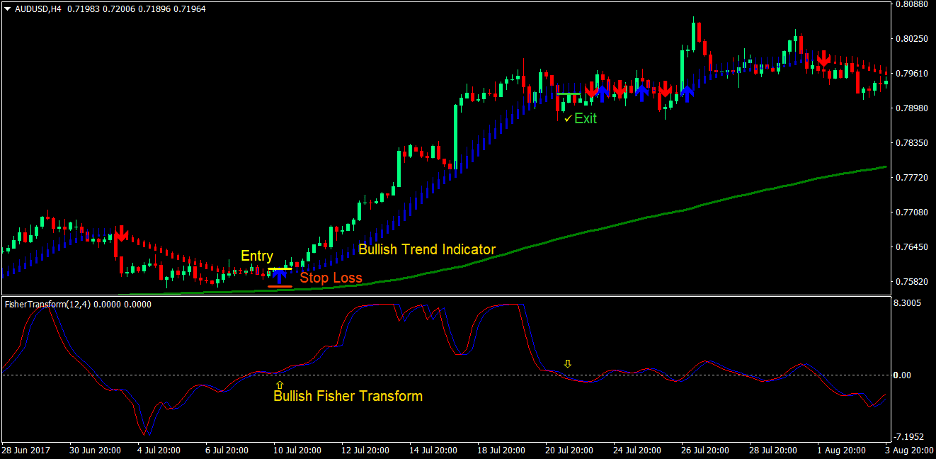 Trend Indicator Signals Forex Trading Strategy 2