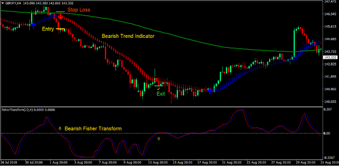 Trend Indicator Signals Forex Trading Strategy 3