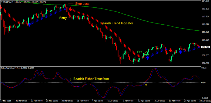 Trend Indicator Signals Forex Trading Strategy 4