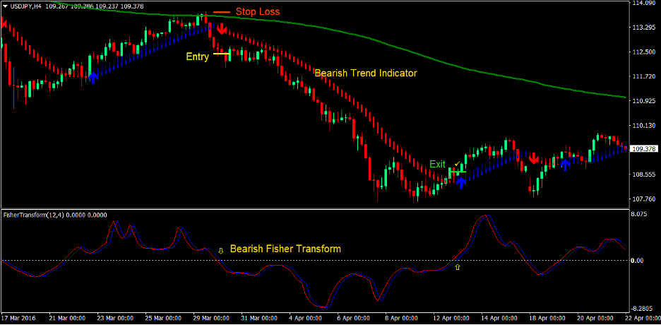 Trend Indicator Signals Forex Trading Strategy 4
