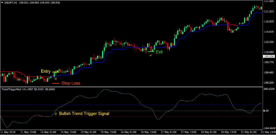 Trend Trigger Magic Forex Trading Strategy 1 Trend Trigger Magic Forex Trading Strategy 1