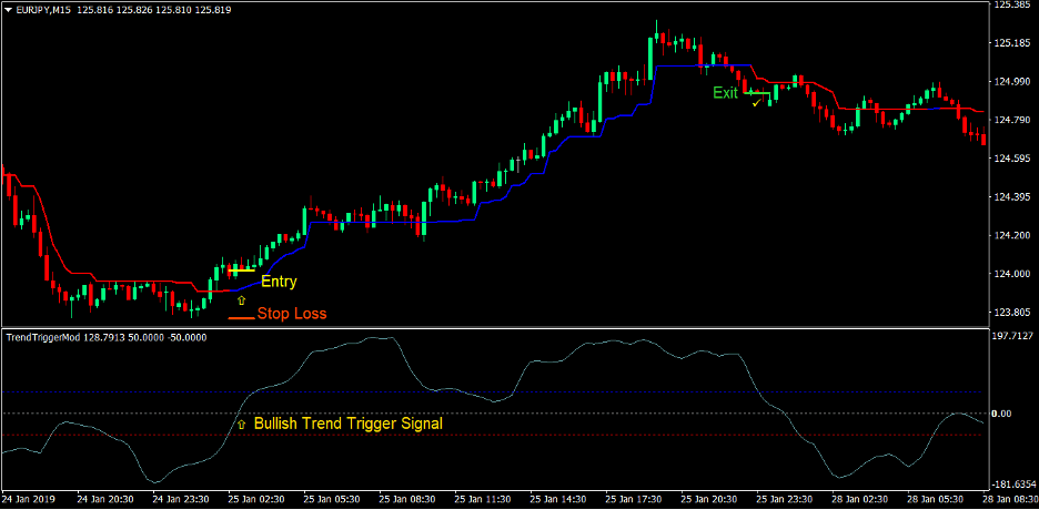 Trend Trigger Magic Forex Trading Strategy 2 Trend Trigger Magic Forex Trading Strategy 2