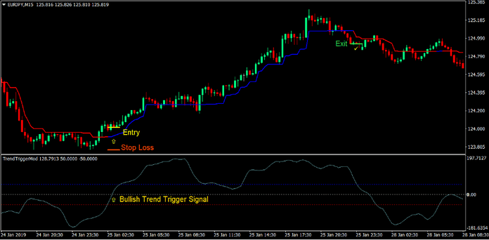 Trend Trigger Magic Forex Trading Strategy 2