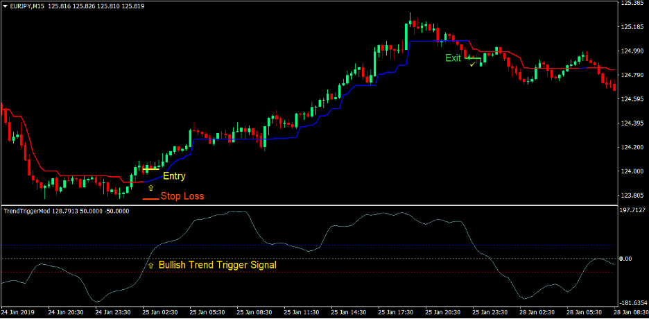 Trend Trigger Magic Forex Trading Strategy 2