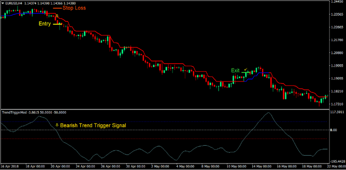 Trend Trigger Magic Forex Trading Strategy 3