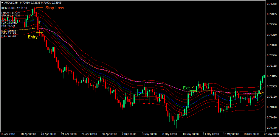 Vegas Moving Average Forex Trading Strategy 4 Vegas Moving Average Forex Trading Strategy 4