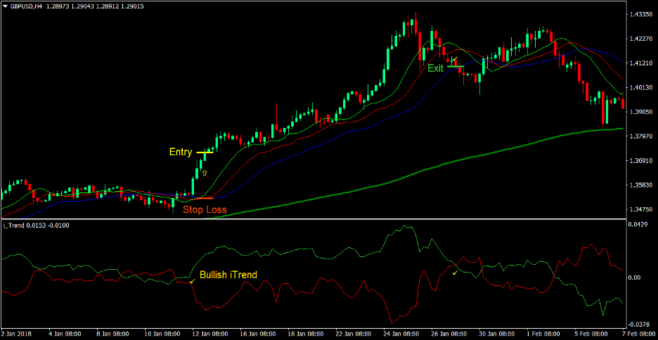 Alligator Trend Forex Trading Strategy 1 Alligator Trend Forex Trading Strategy 1