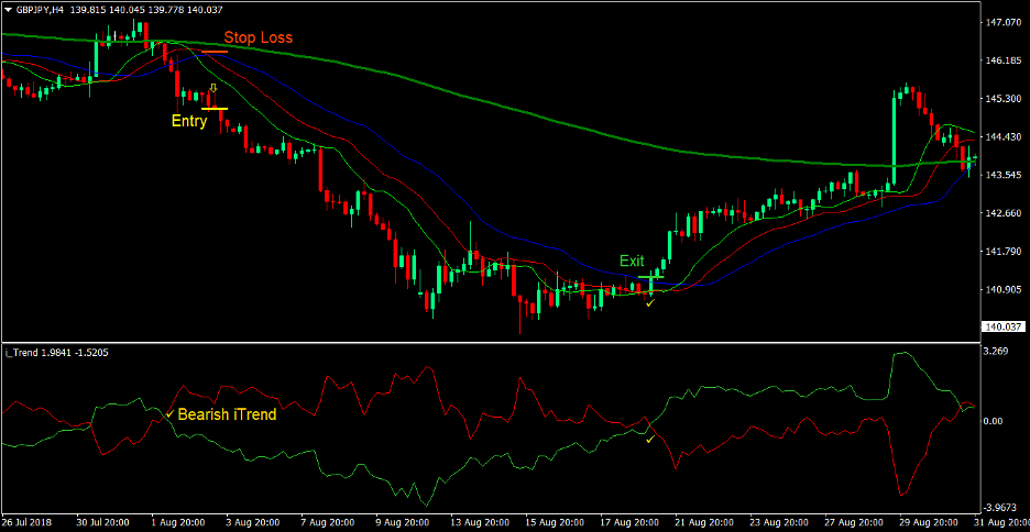 Alligator Trend Forex Trading Strategy 2 Alligator Trend Forex Trading Strategy 2