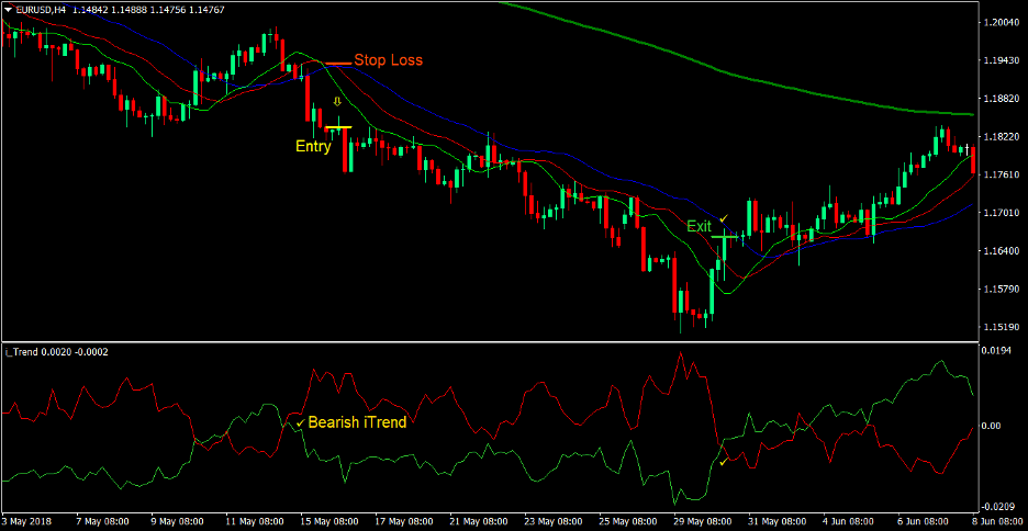 Alligator Trend Forex Trading Strategy 3 Alligator Trend Forex Trading Strategy 3
