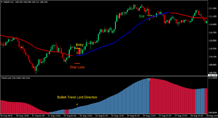 Average Directional Breakout Forex Trading Strategy 2