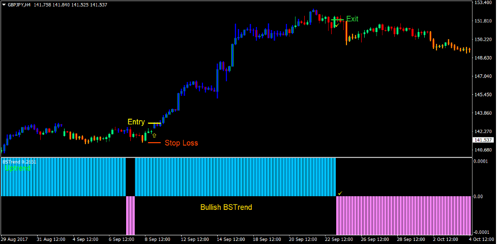 Bar Trend Forex Trading Strategy 2