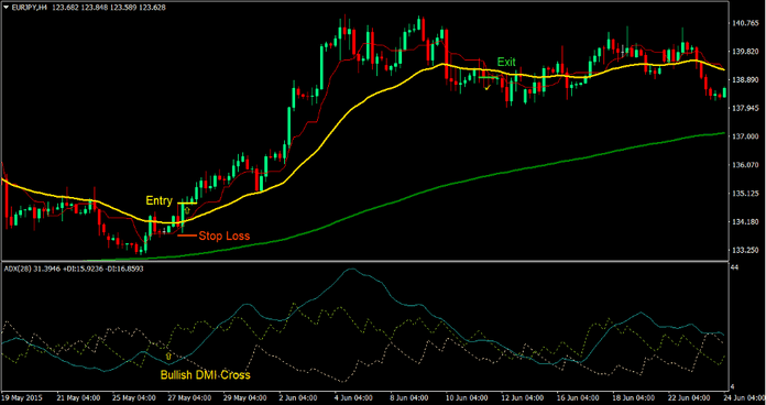 Directional Tenkan Cross Forex Trading Strategy 1