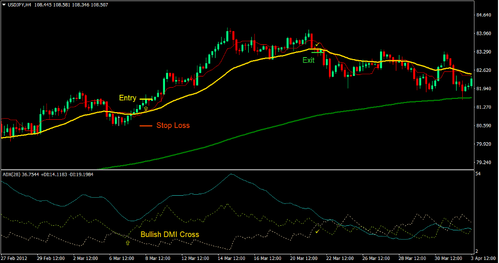 Directional Tenkan Cross Forex Trading Strategy 2