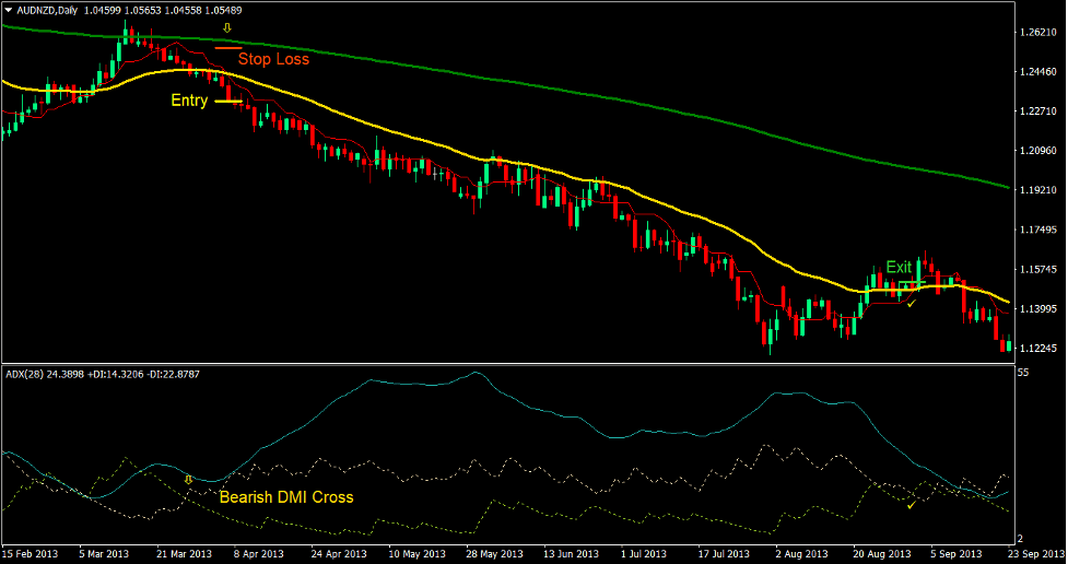 Directional Tenkan Cross Forex Trading Strategy 3